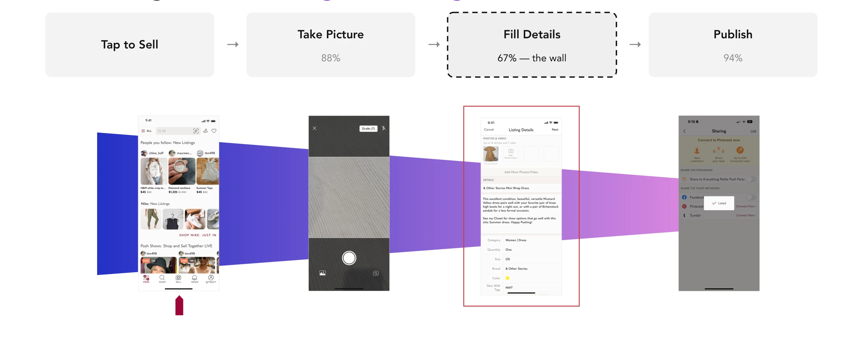 Funnel diagram — Tap to Sell, Take Picture 88%, Fill Details 67% (the wall), Publish 94% — with the four screens of the classic listing flow